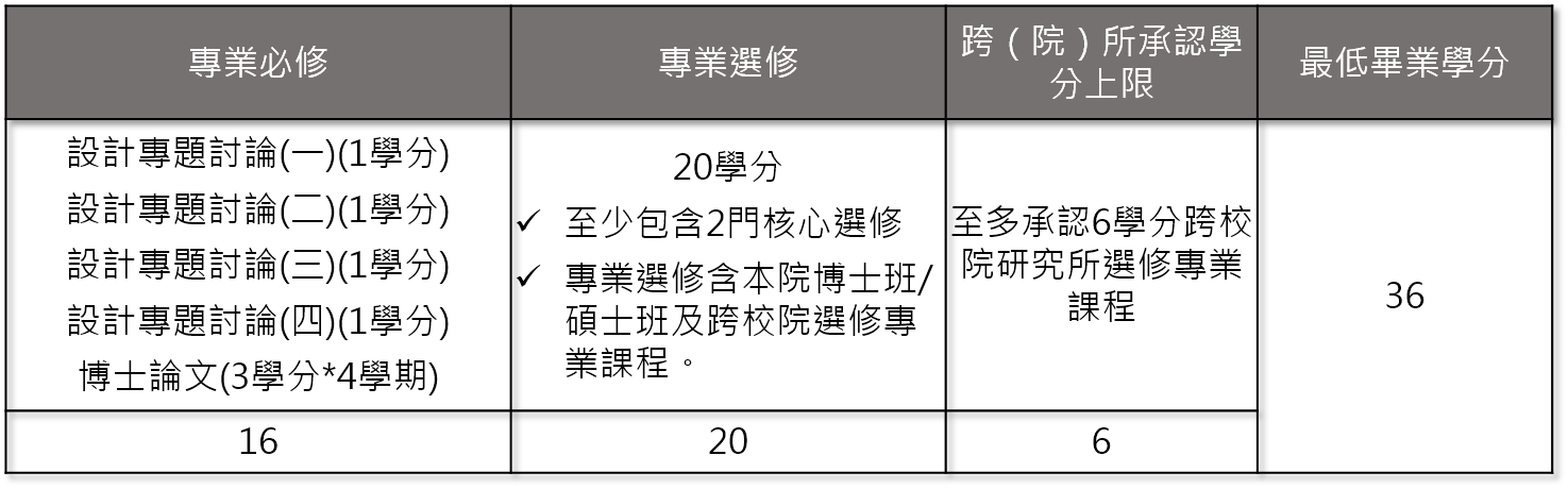 修業學分